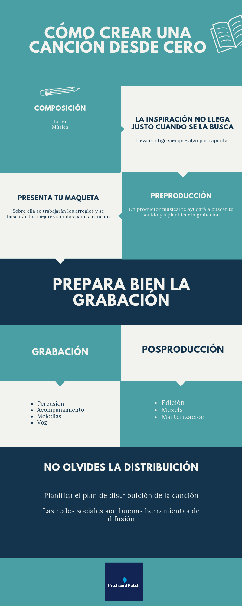 infografía cómo crear una canción desde cero